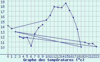 Courbe de tempratures pour Wernigerode