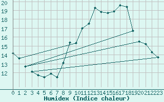 Courbe de l'humidex pour Villemurlin (45)