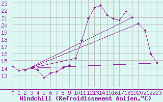 Courbe du refroidissement olien pour Saint-Brieuc (22)