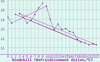 Courbe du refroidissement olien pour Poertschach