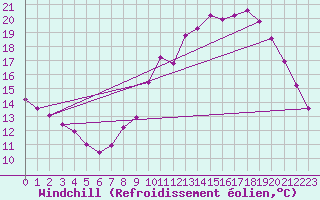 Courbe du refroidissement olien pour Grasque (13)