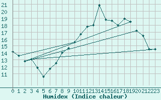 Courbe de l'humidex pour Vernines (63)