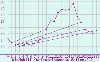 Courbe du refroidissement olien pour Saint-Brieuc (22)