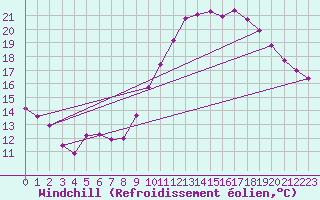 Courbe du refroidissement olien pour Pirou (50)