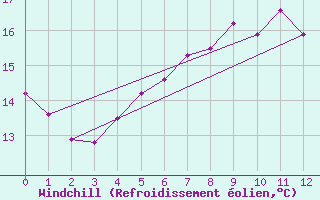 Courbe du refroidissement olien pour Artern