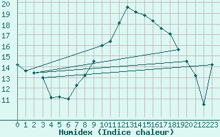 Courbe de l'humidex pour Gumpoldskirchen