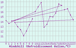 Courbe du refroidissement olien pour Poitiers (86)