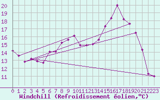 Courbe du refroidissement olien pour Bad Lippspringe