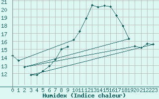 Courbe de l'humidex pour Mullingar