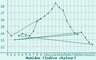 Courbe de l'humidex pour Lahr (All)