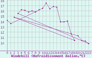 Courbe du refroidissement olien pour Alfeld