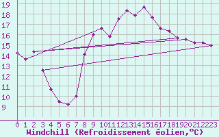 Courbe du refroidissement olien pour Cartagena