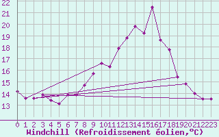 Courbe du refroidissement olien pour Porquerolles (83)
