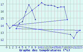 Courbe de tempratures pour Cap Pertusato (2A)