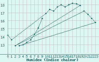 Courbe de l'humidex pour Gurteen