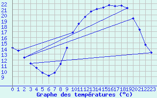 Courbe de tempratures pour Doissat (24)