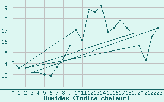 Courbe de l'humidex pour West Freugh