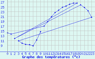 Courbe de tempratures pour Chteaudun (28)