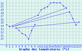 Courbe de tempratures pour Beauvais (60)