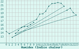 Courbe de l'humidex pour Saint-Quentin (02)