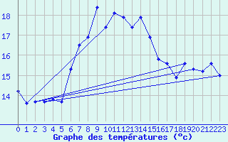 Courbe de tempratures pour Zerind