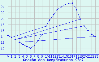 Courbe de tempratures pour Lerida (Esp)