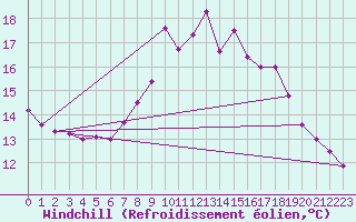 Courbe du refroidissement olien pour Les Eplatures - La Chaux-de-Fonds (Sw)