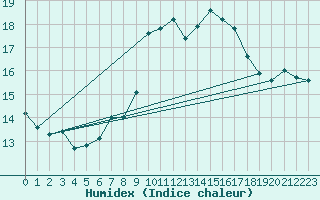 Courbe de l'humidex pour Vogel
