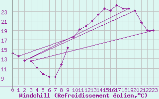 Courbe du refroidissement olien pour Bergerac (24)