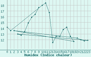 Courbe de l'humidex pour Lacaut Mountain
