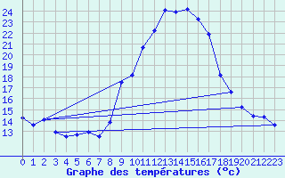 Courbe de tempratures pour Puissalicon (34)