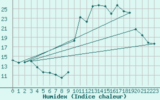 Courbe de l'humidex pour Oloron (64)