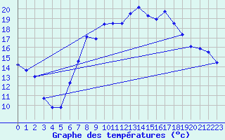 Courbe de tempratures pour Frankfort (All)