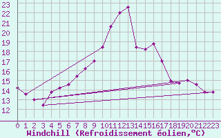 Courbe du refroidissement olien pour Frontone
