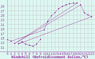 Courbe du refroidissement olien pour Treize-Vents (85)