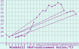 Courbe du refroidissement olien pour Bad Marienberg