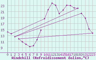 Courbe du refroidissement olien pour Selonnet (04)