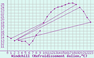 Courbe du refroidissement olien pour Saint-Quentin (02)