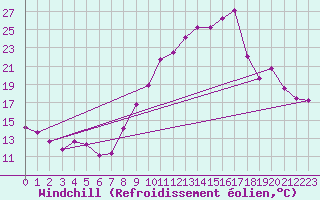 Courbe du refroidissement olien pour Grenoble/agglo Le Versoud (38)