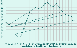 Courbe de l'humidex pour Frankfort (All)
