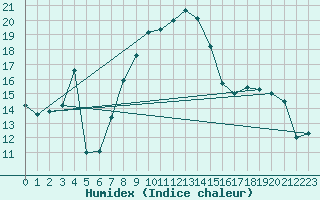 Courbe de l'humidex pour Celje