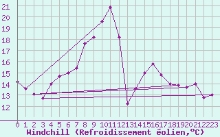 Courbe du refroidissement olien pour Ploiesti