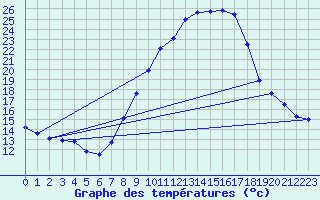 Courbe de tempratures pour Tamarite de Litera