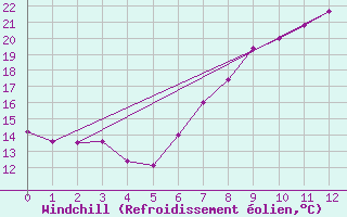 Courbe du refroidissement olien pour Werl