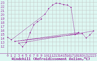 Courbe du refroidissement olien pour Fribourg / Posieux