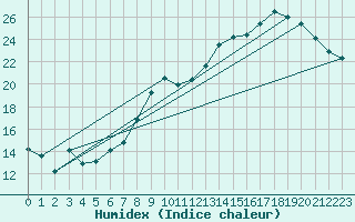 Courbe de l'humidex pour Deauville (14)