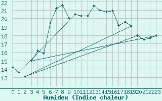 Courbe de l'humidex pour Fagerholm