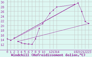 Courbe du refroidissement olien pour Beitem (Be)