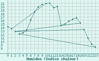Courbe de l'humidex pour Twenthe (PB)