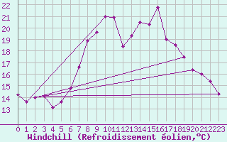 Courbe du refroidissement olien pour Naven
